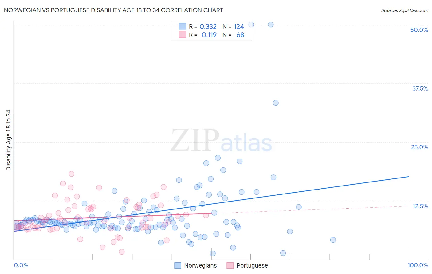 Norwegian vs Portuguese Disability Age 18 to 34