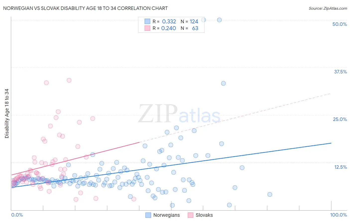 Norwegian vs Slovak Disability Age 18 to 34