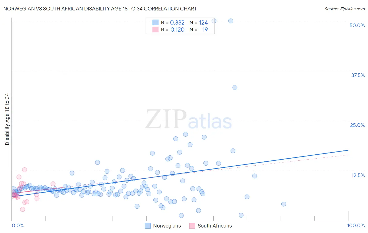 Norwegian vs South African Disability Age 18 to 34
