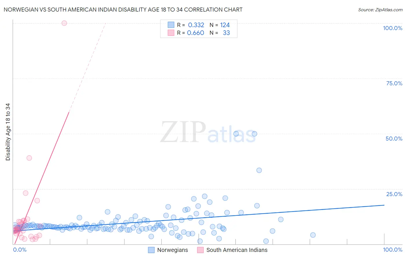 Norwegian vs South American Indian Disability Age 18 to 34