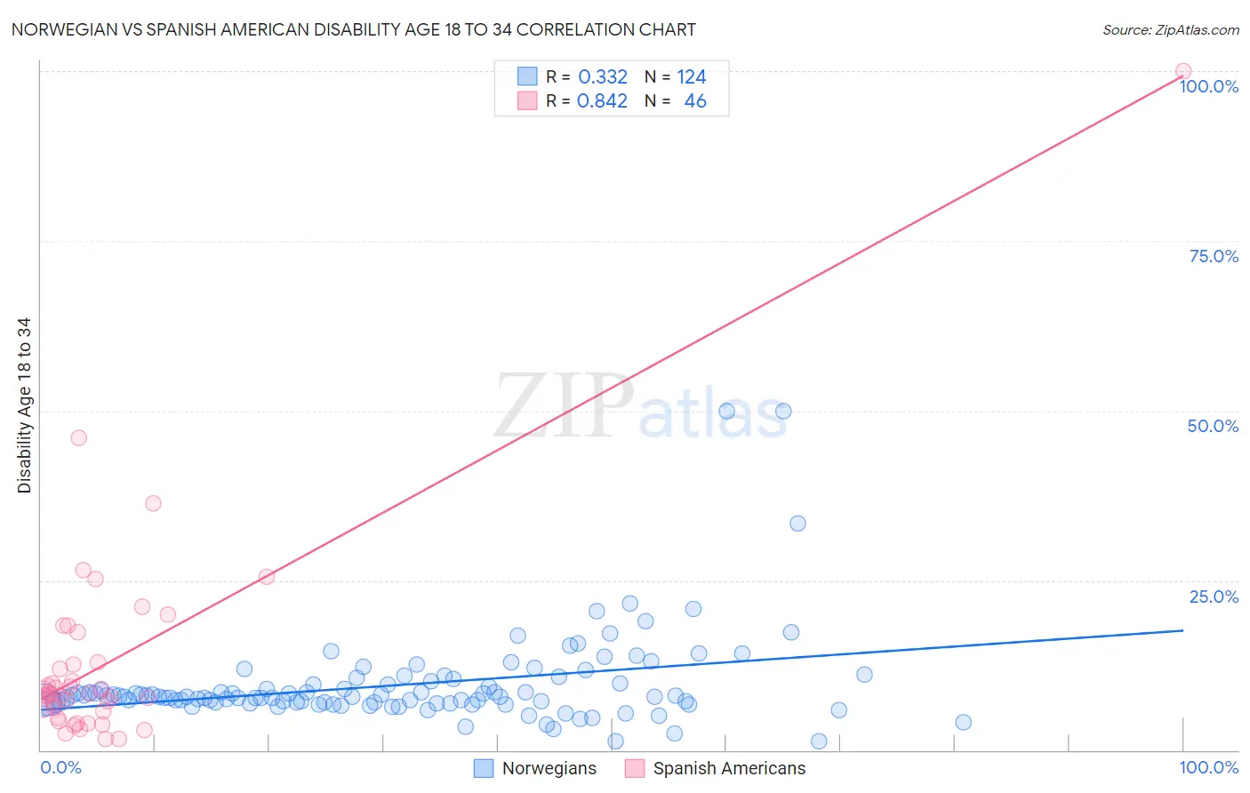 Norwegian vs Spanish American Disability Age 18 to 34
