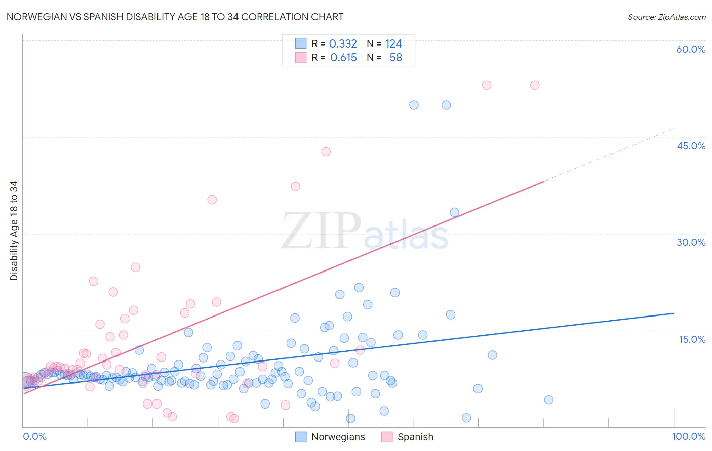 Norwegian vs Spanish Disability Age 18 to 34