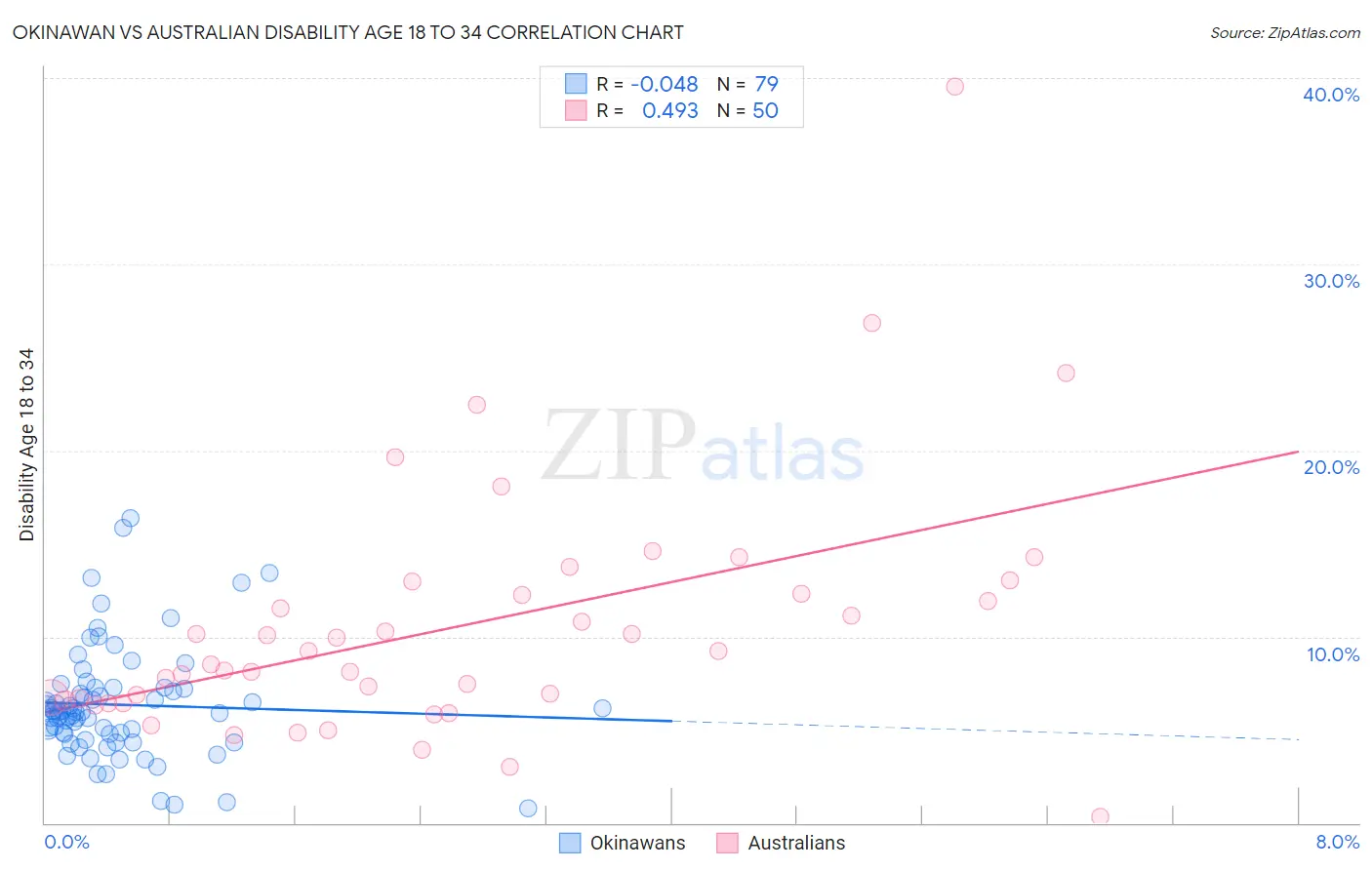 Okinawan vs Australian Disability Age 18 to 34