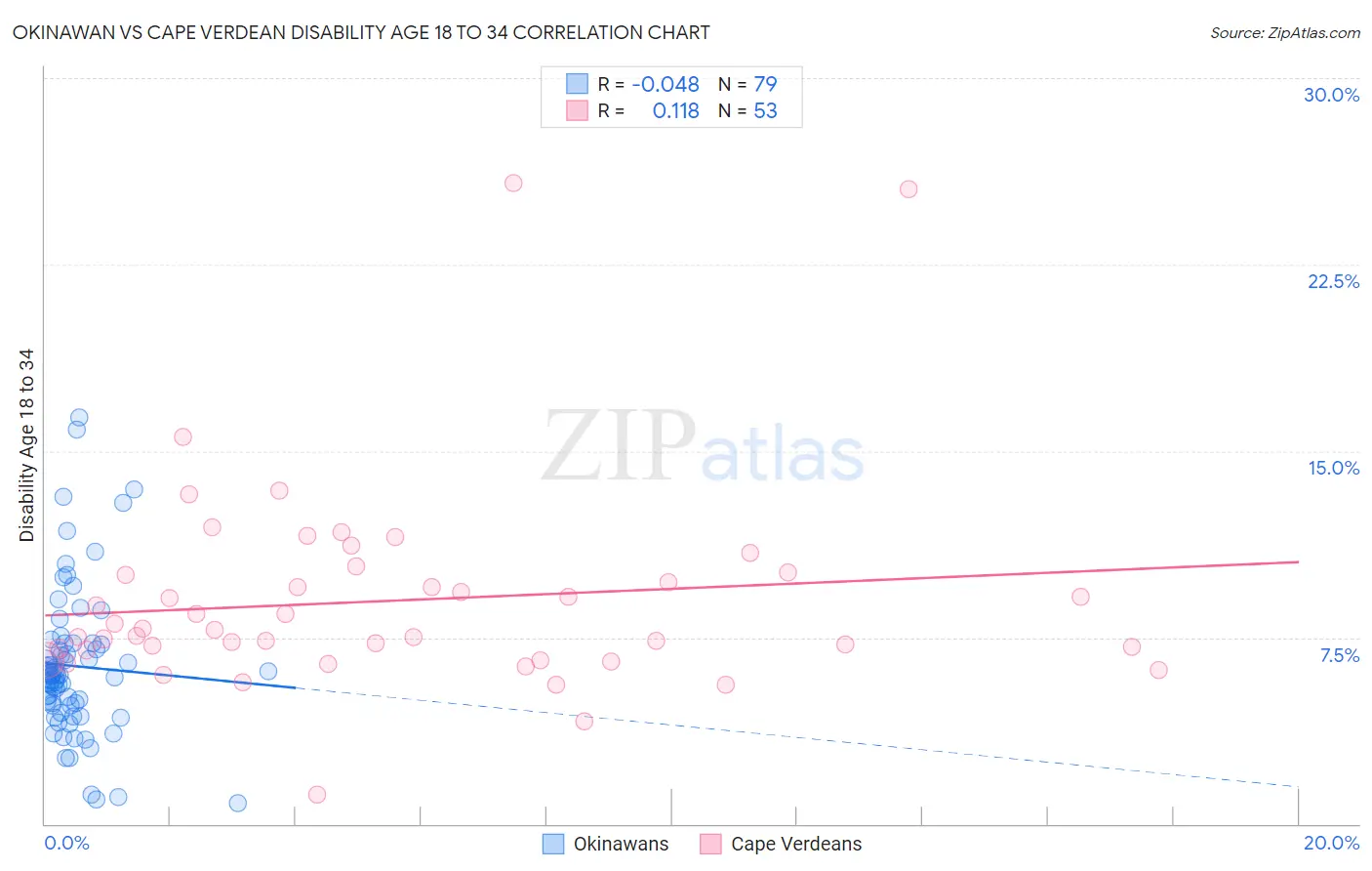 Okinawan vs Cape Verdean Disability Age 18 to 34
