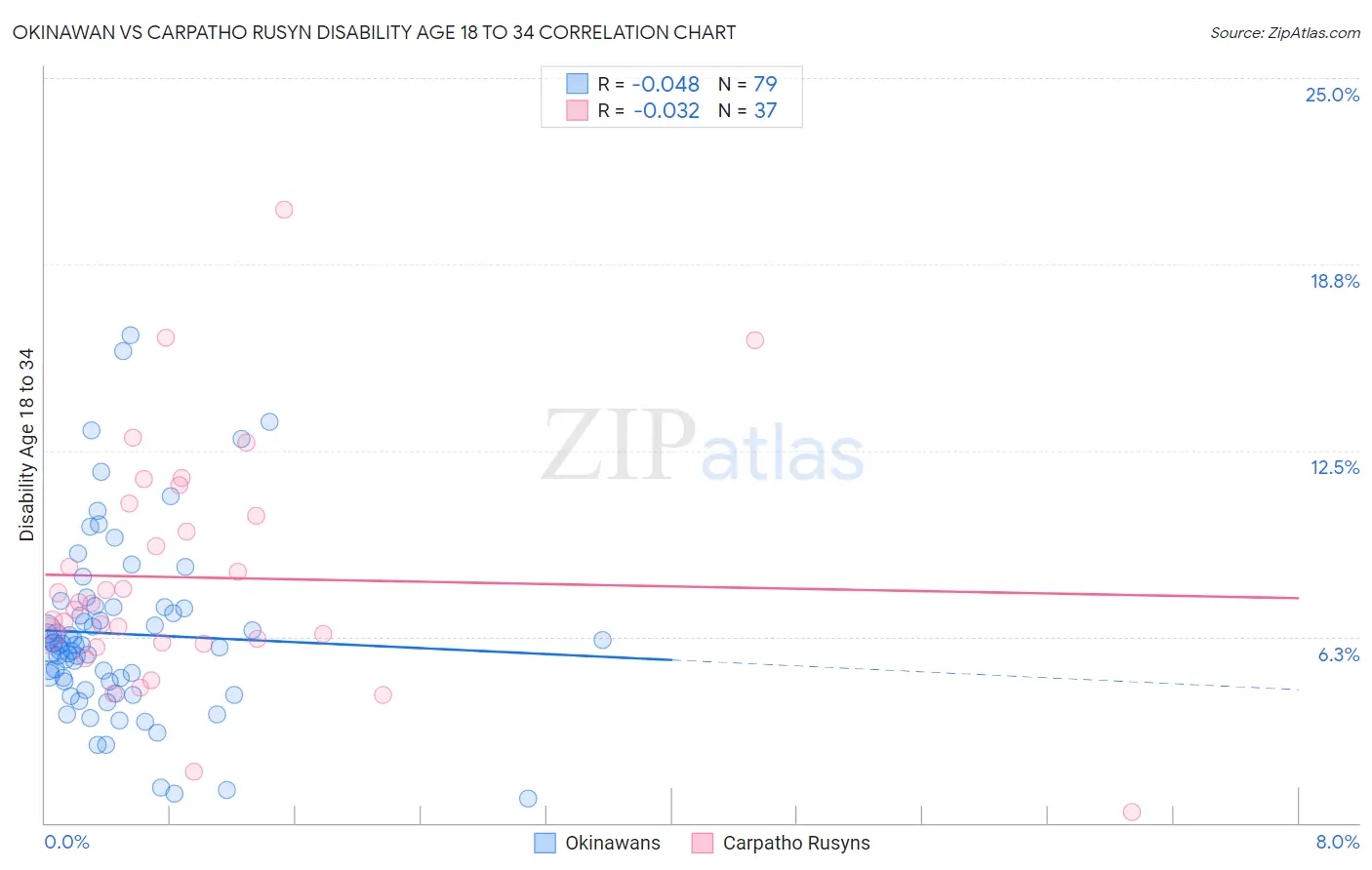 Okinawan vs Carpatho Rusyn Disability Age 18 to 34
