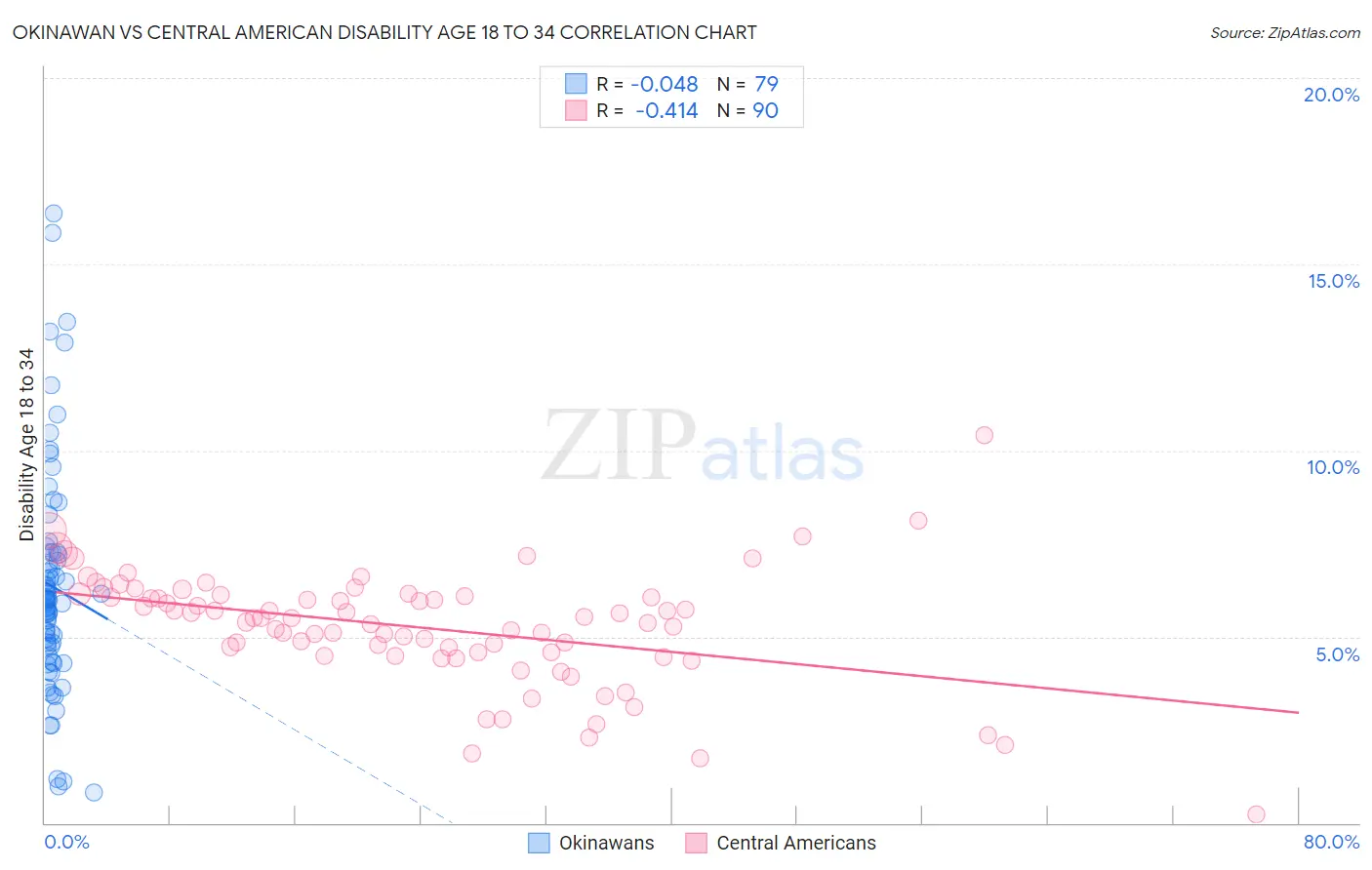 Okinawan vs Central American Disability Age 18 to 34