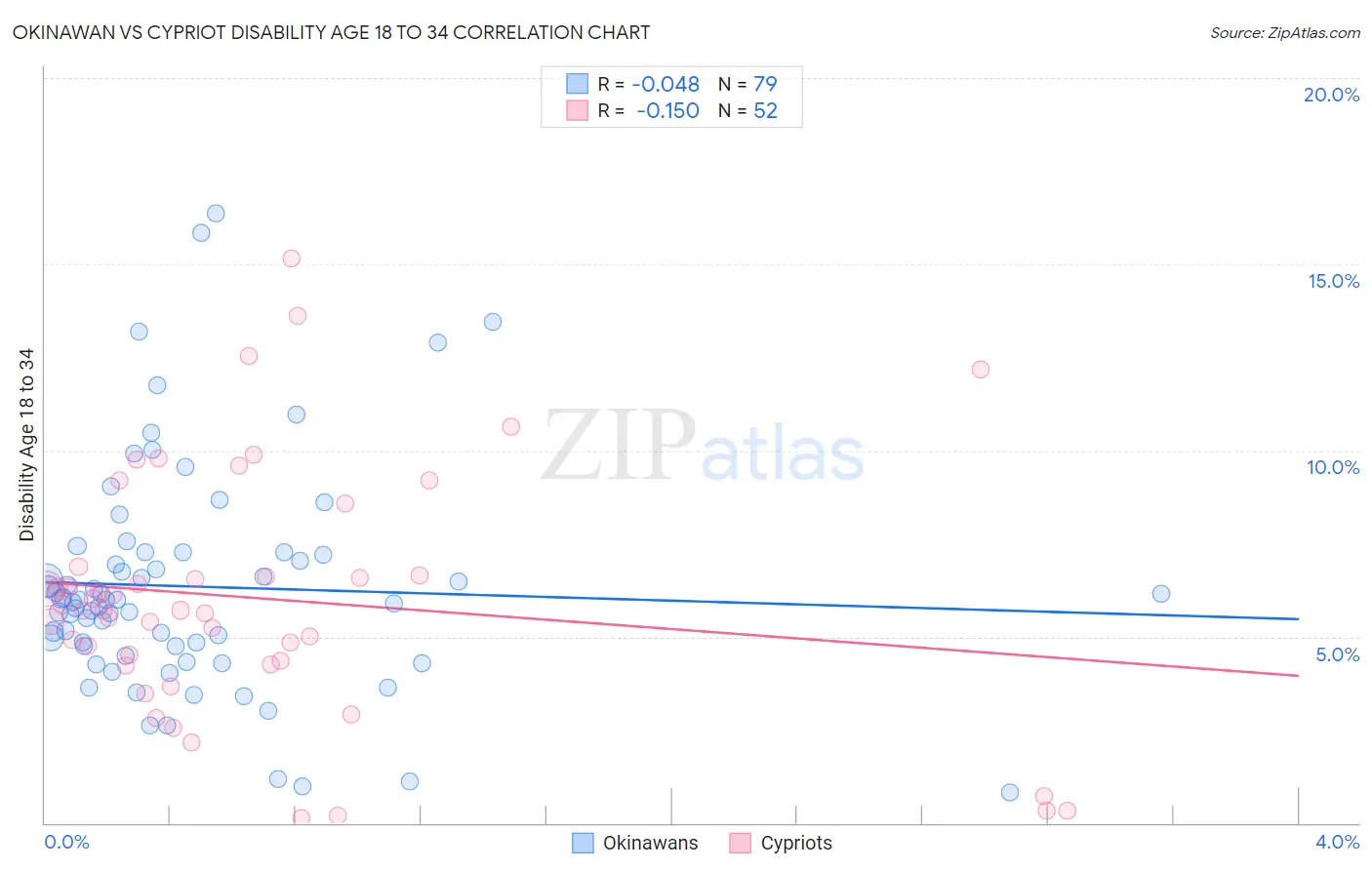 Okinawan vs Cypriot Disability Age 18 to 34