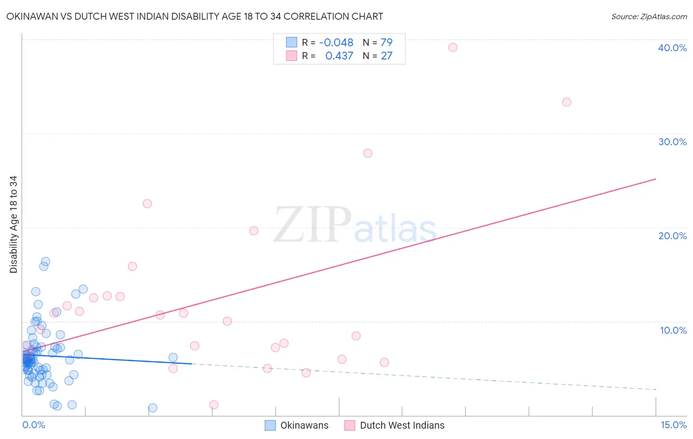 Okinawan vs Dutch West Indian Disability Age 18 to 34