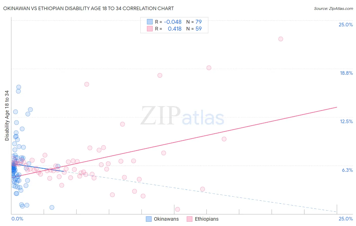 Okinawan vs Ethiopian Disability Age 18 to 34