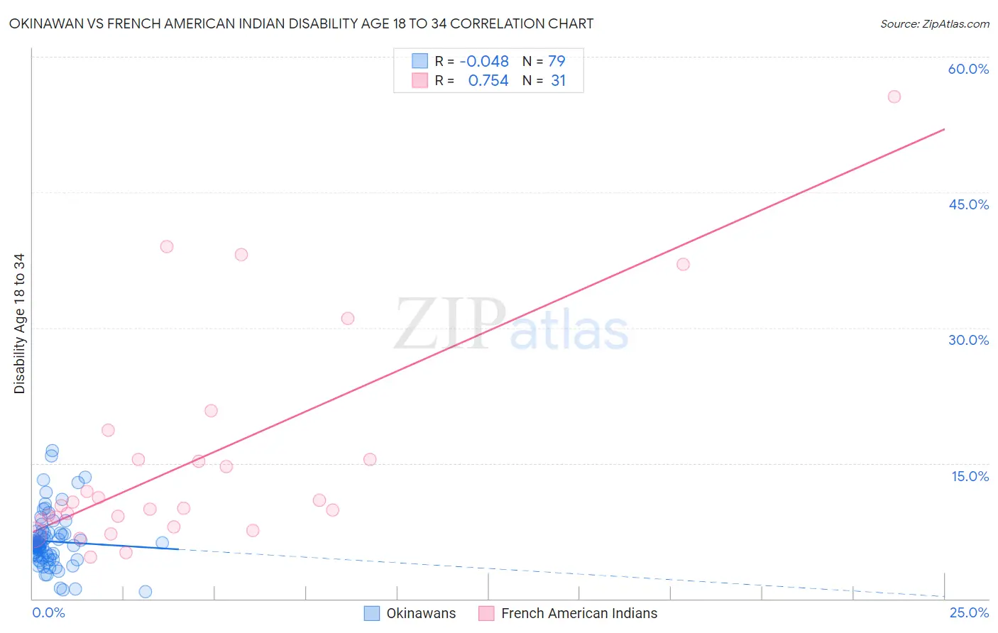 Okinawan vs French American Indian Disability Age 18 to 34