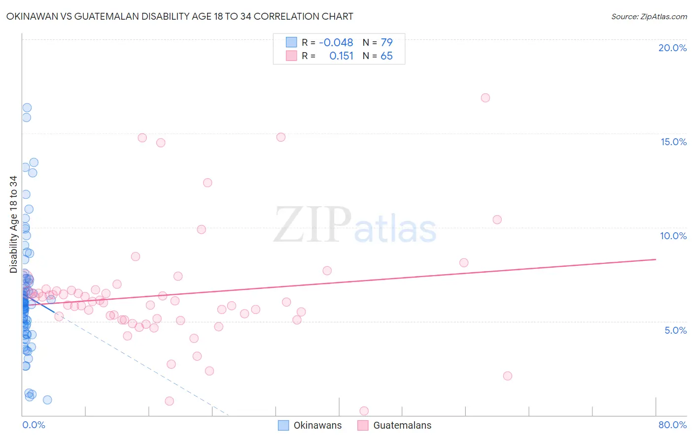 Okinawan vs Guatemalan Disability Age 18 to 34