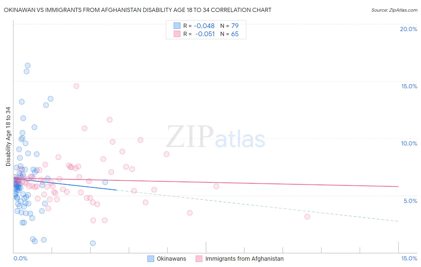 Okinawan vs Immigrants from Afghanistan Disability Age 18 to 34