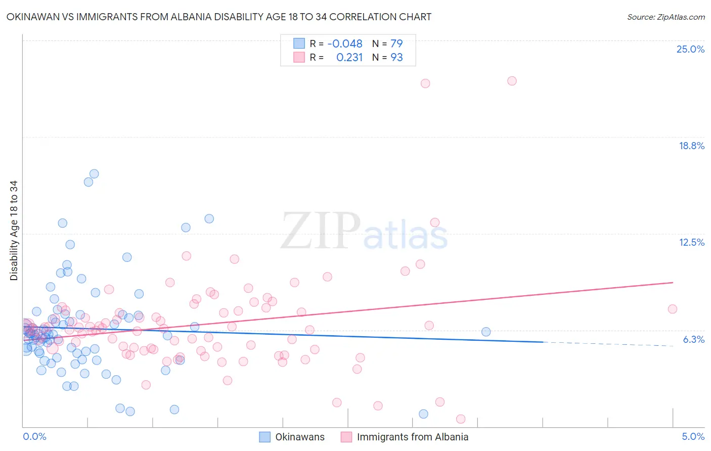 Okinawan vs Immigrants from Albania Disability Age 18 to 34