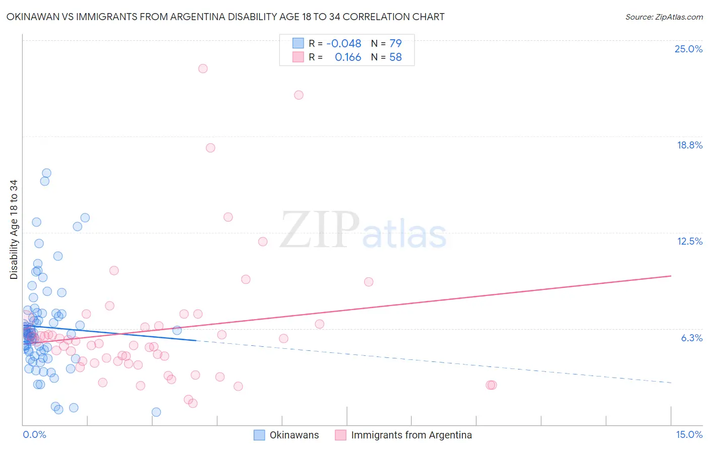 Okinawan vs Immigrants from Argentina Disability Age 18 to 34