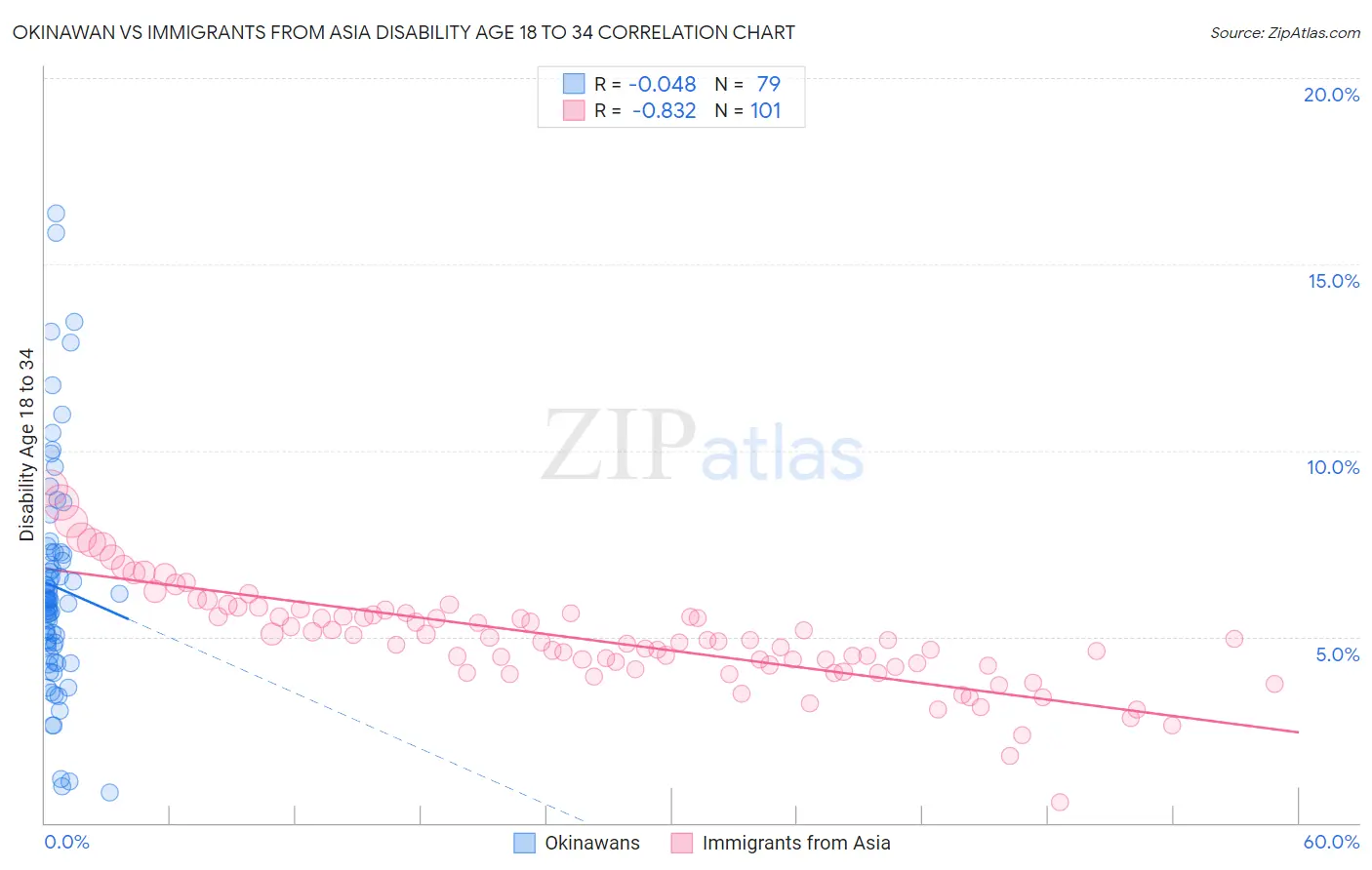Okinawan vs Immigrants from Asia Disability Age 18 to 34