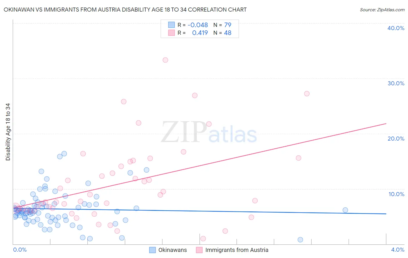 Okinawan vs Immigrants from Austria Disability Age 18 to 34