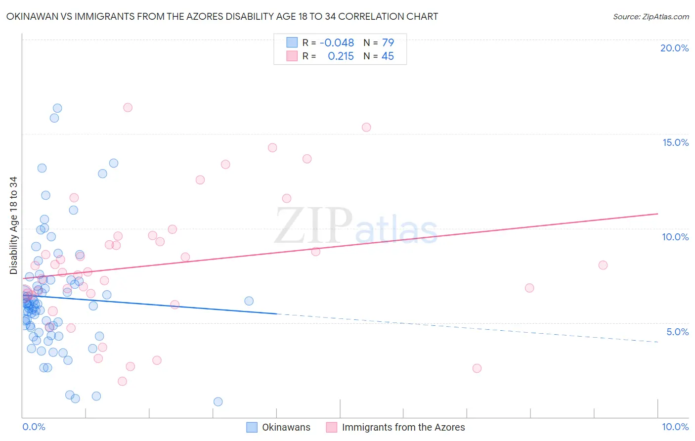 Okinawan vs Immigrants from the Azores Disability Age 18 to 34