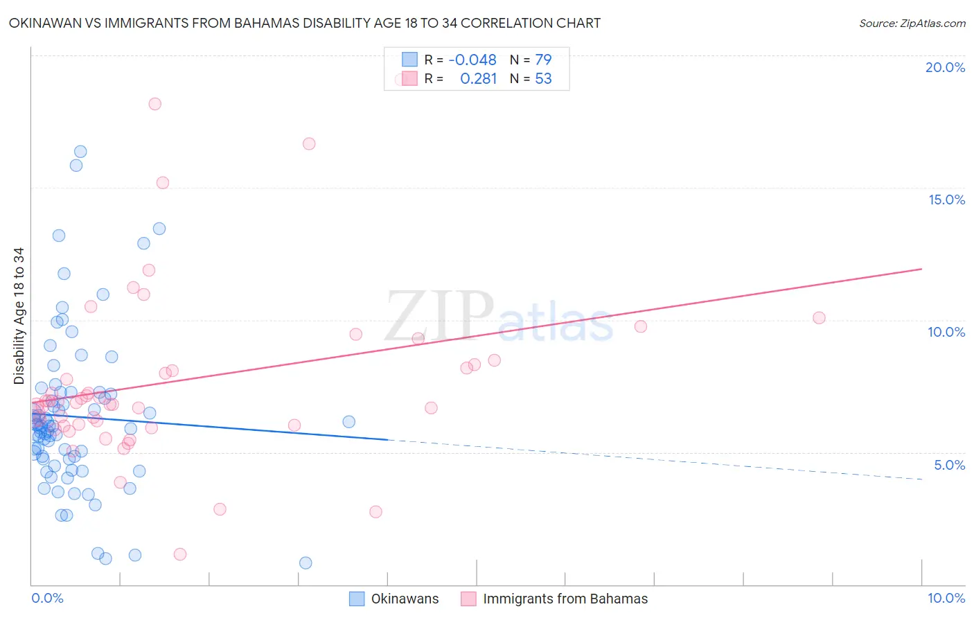 Okinawan vs Immigrants from Bahamas Disability Age 18 to 34