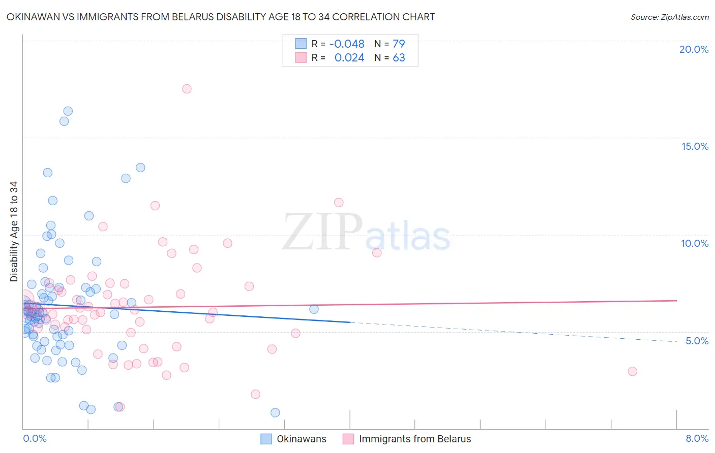 Okinawan vs Immigrants from Belarus Disability Age 18 to 34