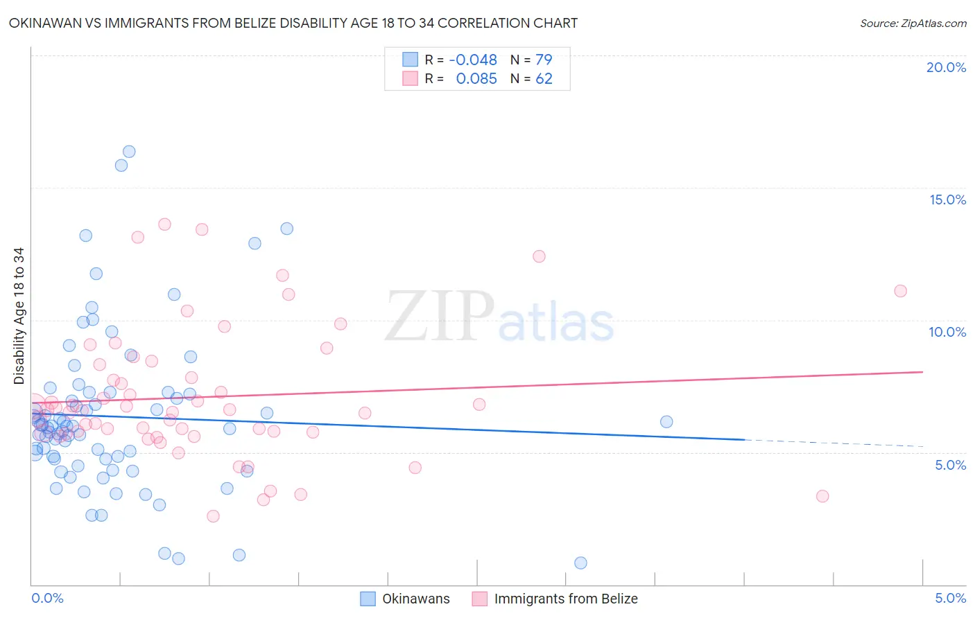 Okinawan vs Immigrants from Belize Disability Age 18 to 34