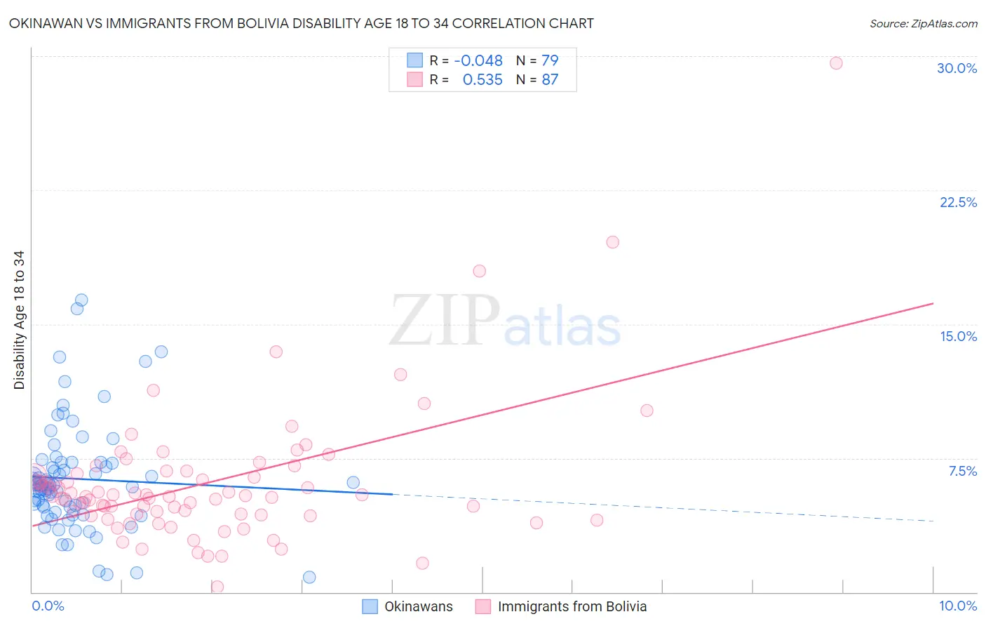 Okinawan vs Immigrants from Bolivia Disability Age 18 to 34