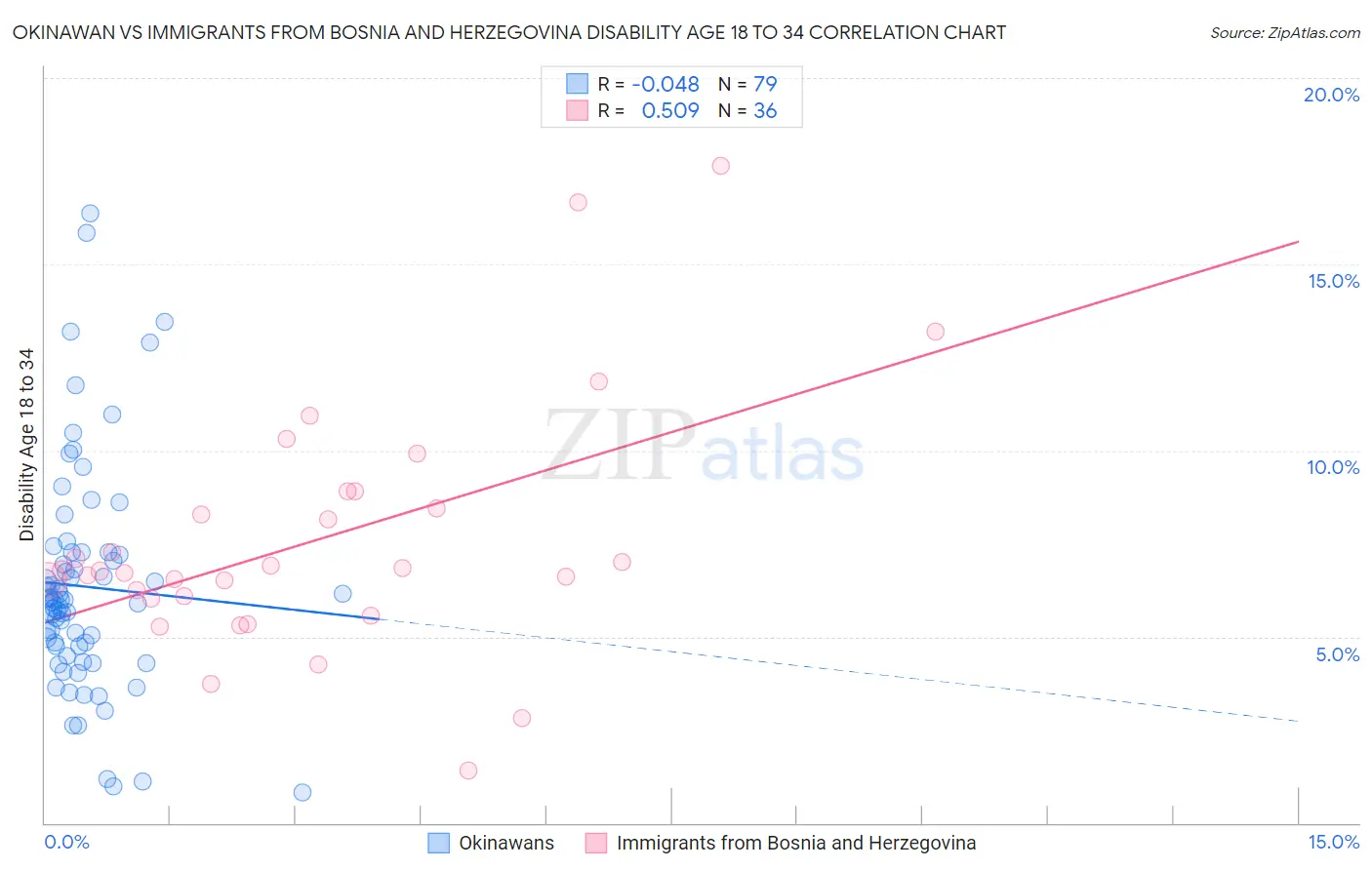 Okinawan vs Immigrants from Bosnia and Herzegovina Disability Age 18 to 34