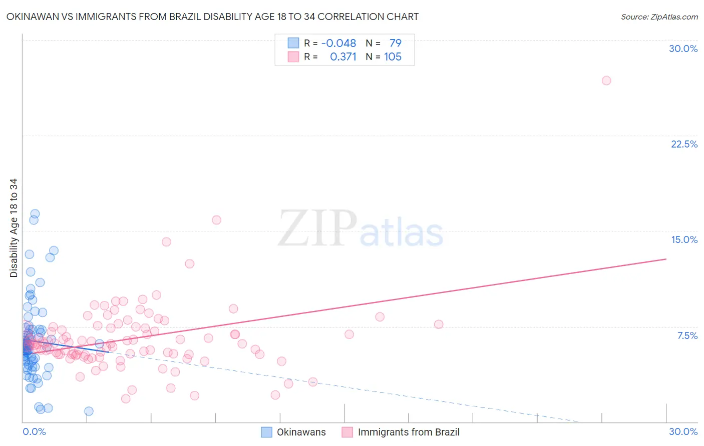 Okinawan vs Immigrants from Brazil Disability Age 18 to 34