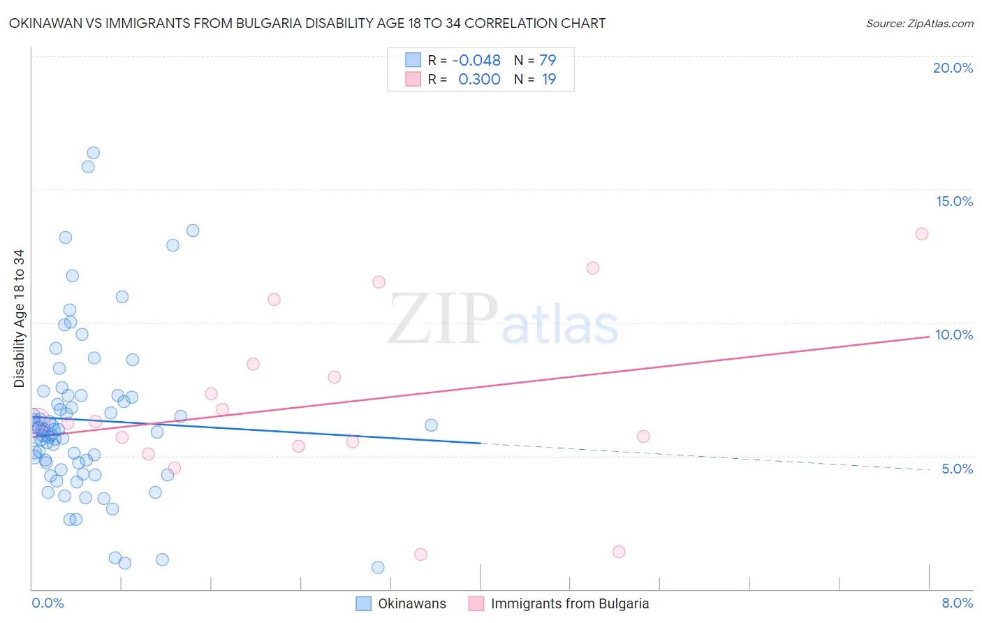 Okinawan vs Immigrants from Bulgaria Disability Age 18 to 34