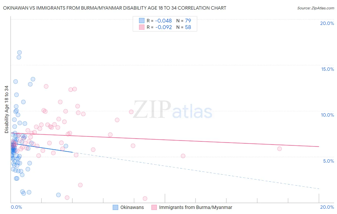 Okinawan vs Immigrants from Burma/Myanmar Disability Age 18 to 34