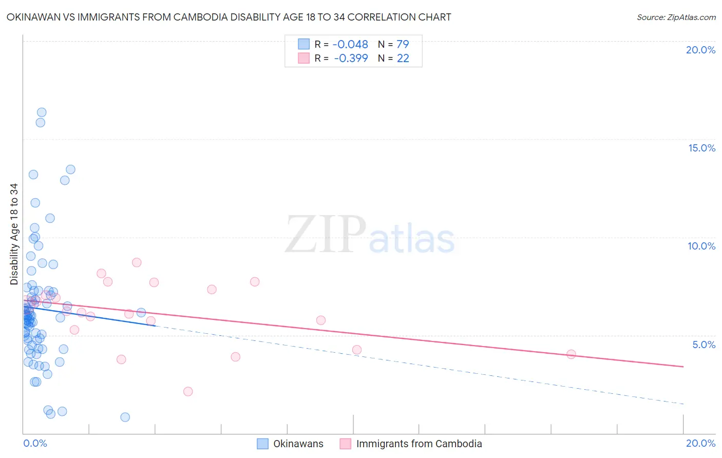 Okinawan vs Immigrants from Cambodia Disability Age 18 to 34
