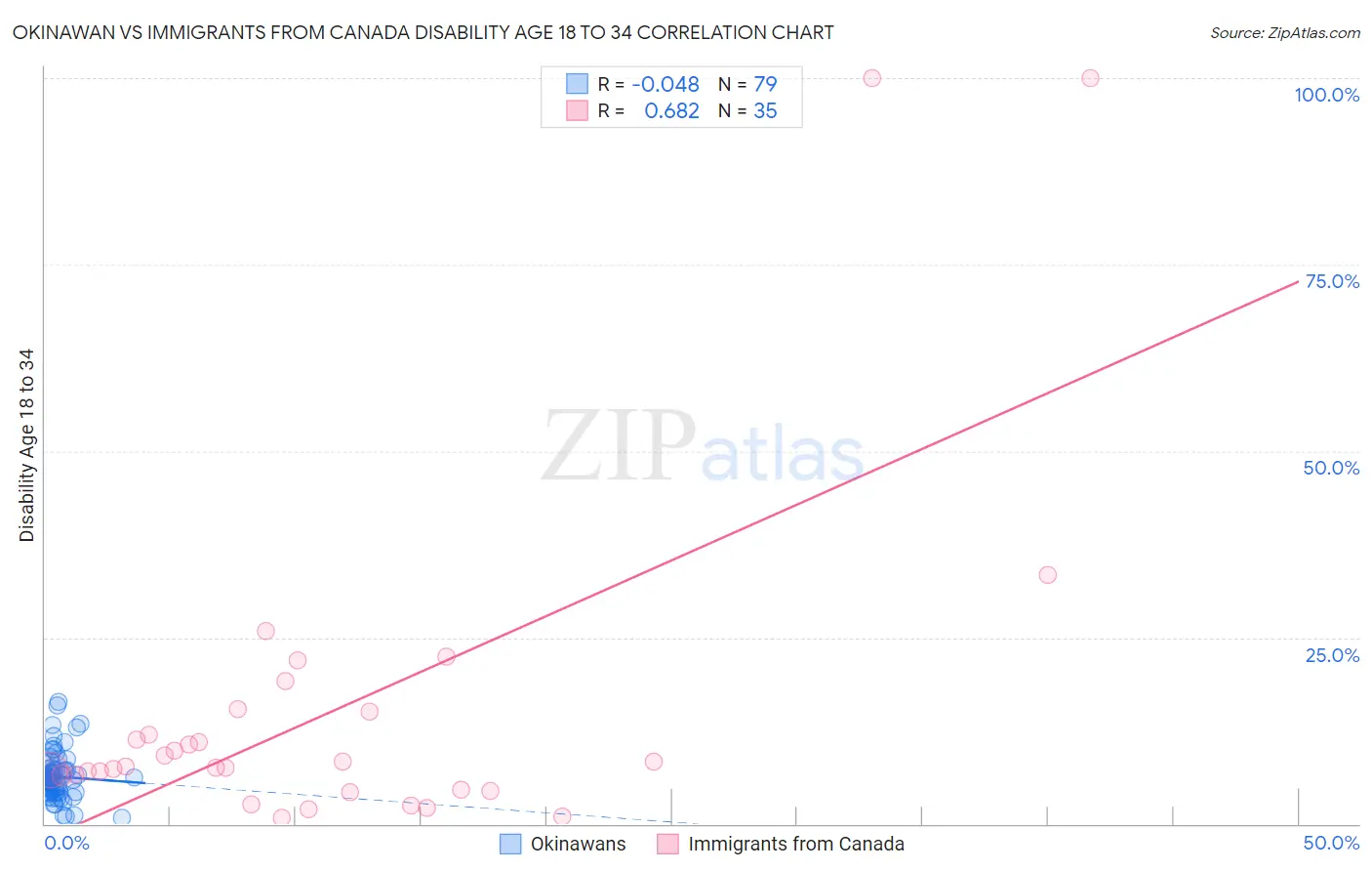Okinawan vs Immigrants from Canada Disability Age 18 to 34