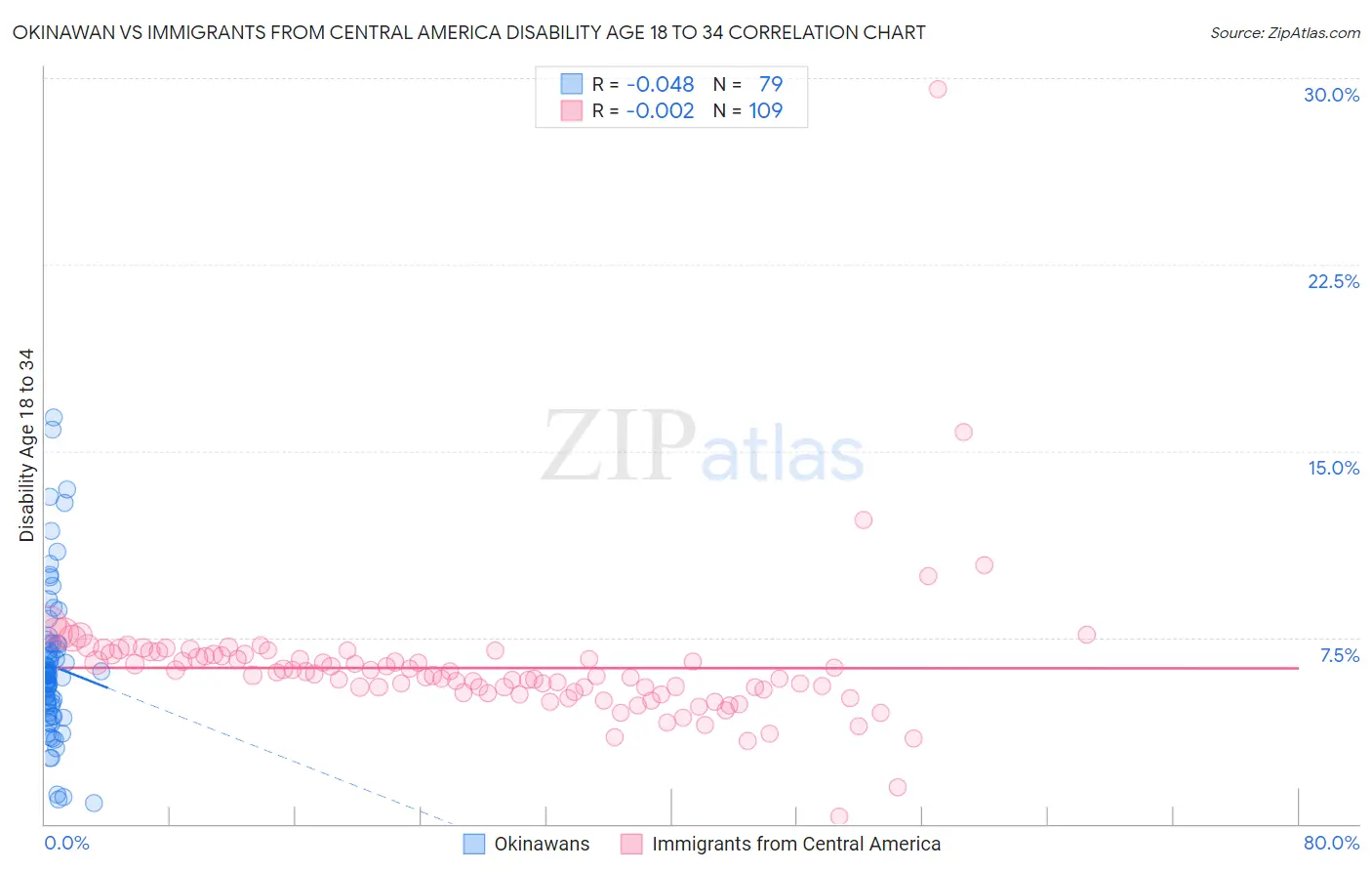 Okinawan vs Immigrants from Central America Disability Age 18 to 34