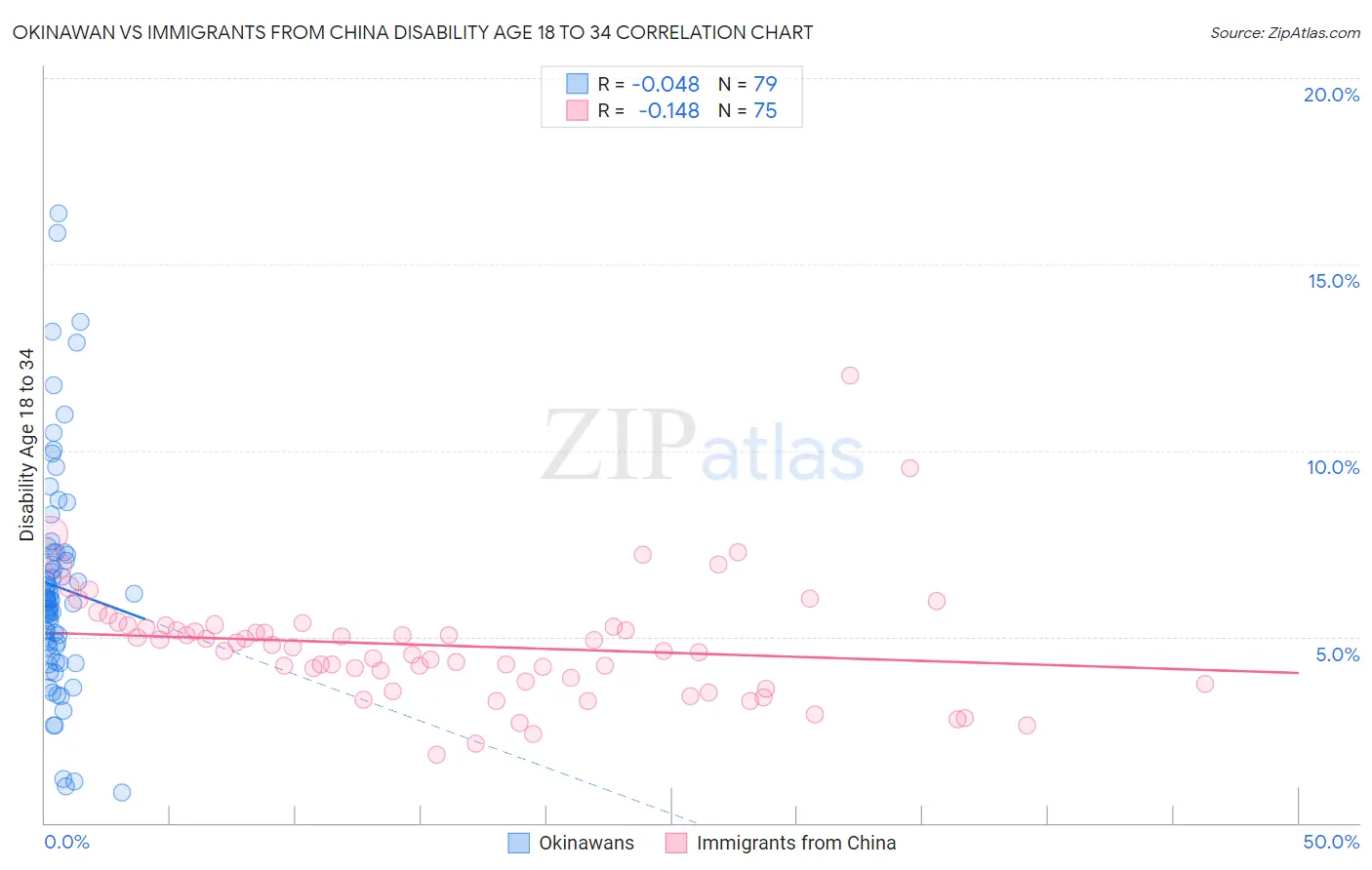 Okinawan vs Immigrants from China Disability Age 18 to 34