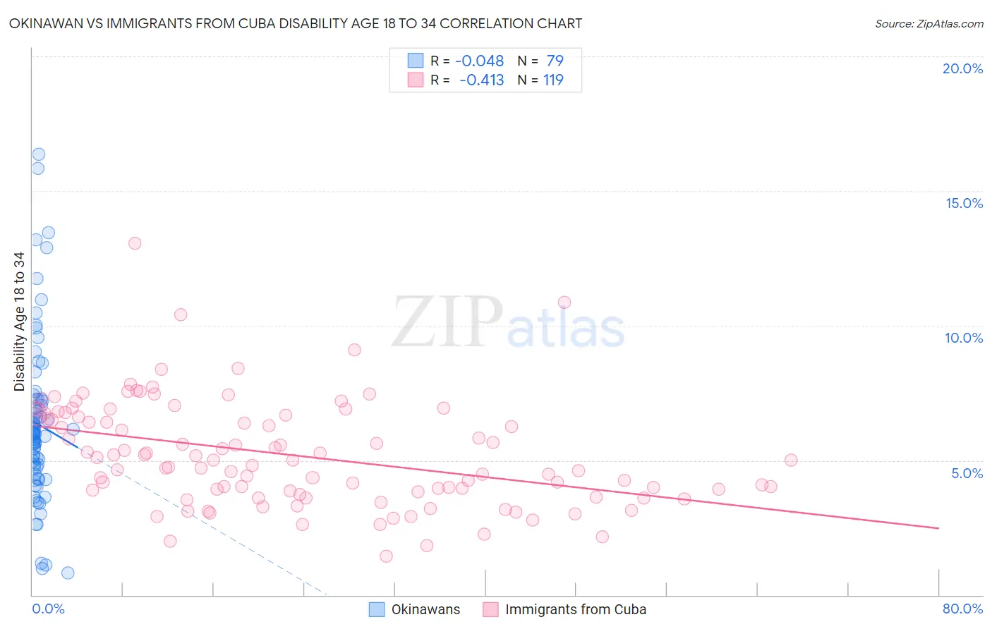 Okinawan vs Immigrants from Cuba Disability Age 18 to 34