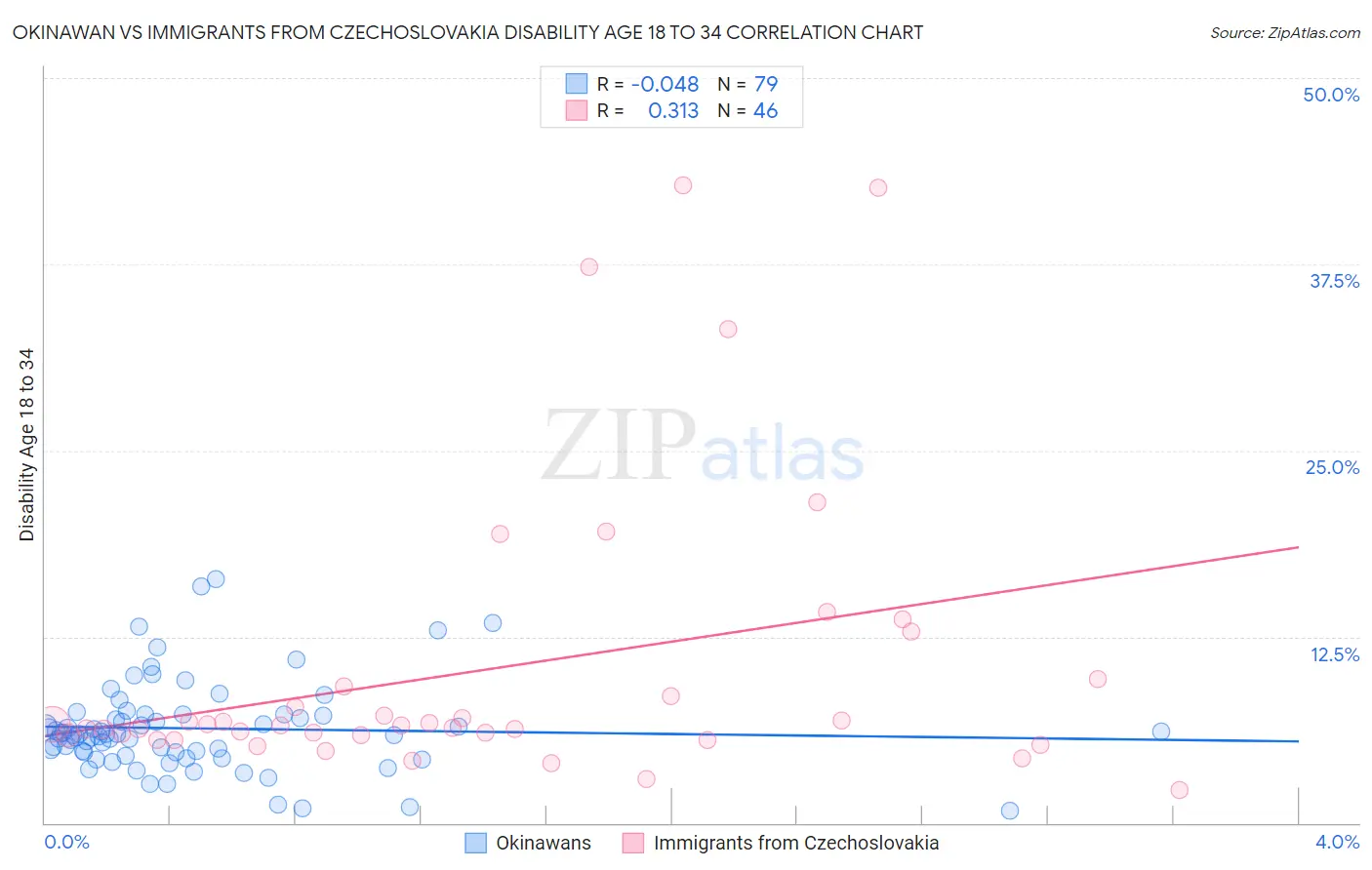 Okinawan vs Immigrants from Czechoslovakia Disability Age 18 to 34