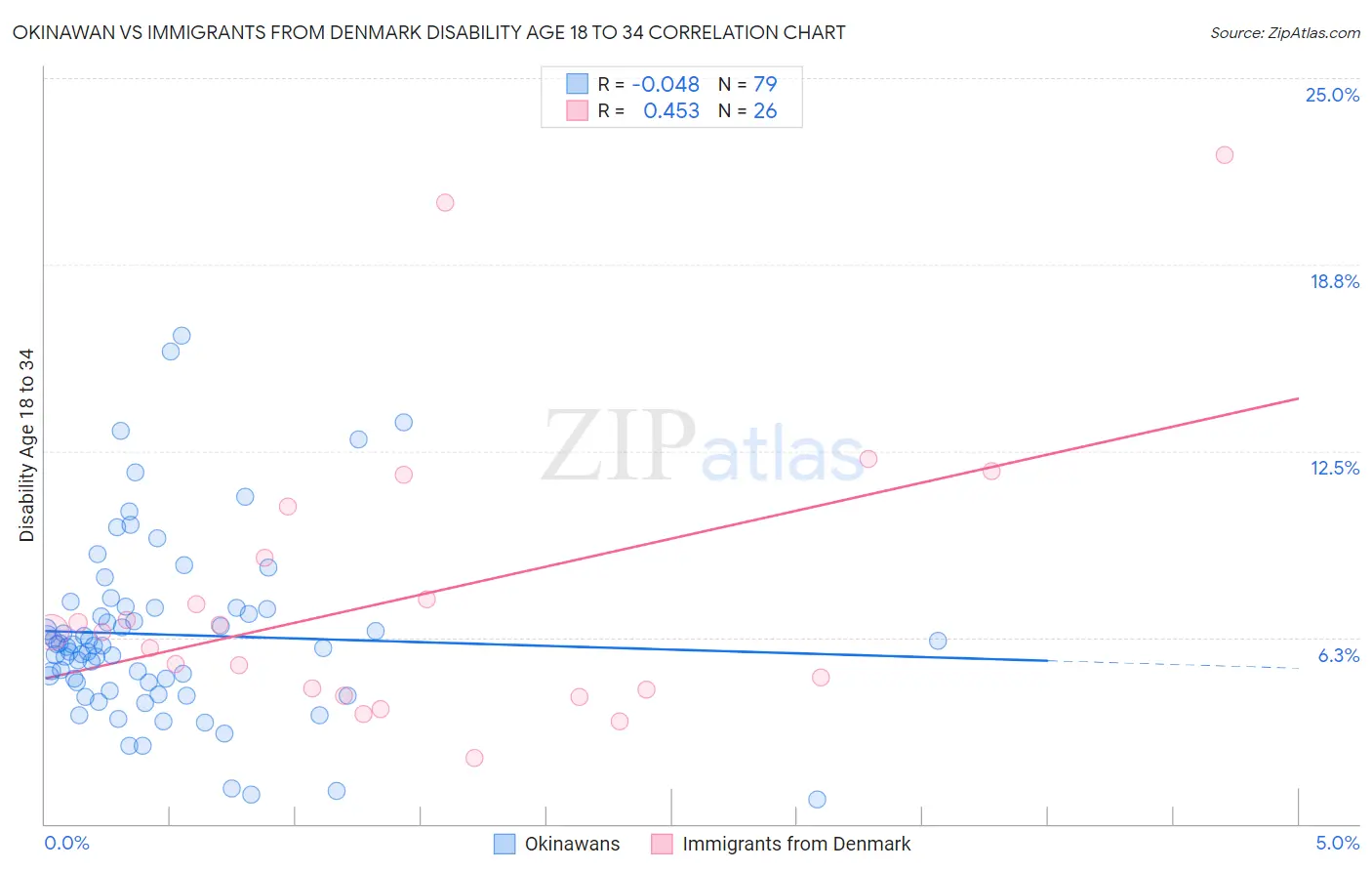 Okinawan vs Immigrants from Denmark Disability Age 18 to 34