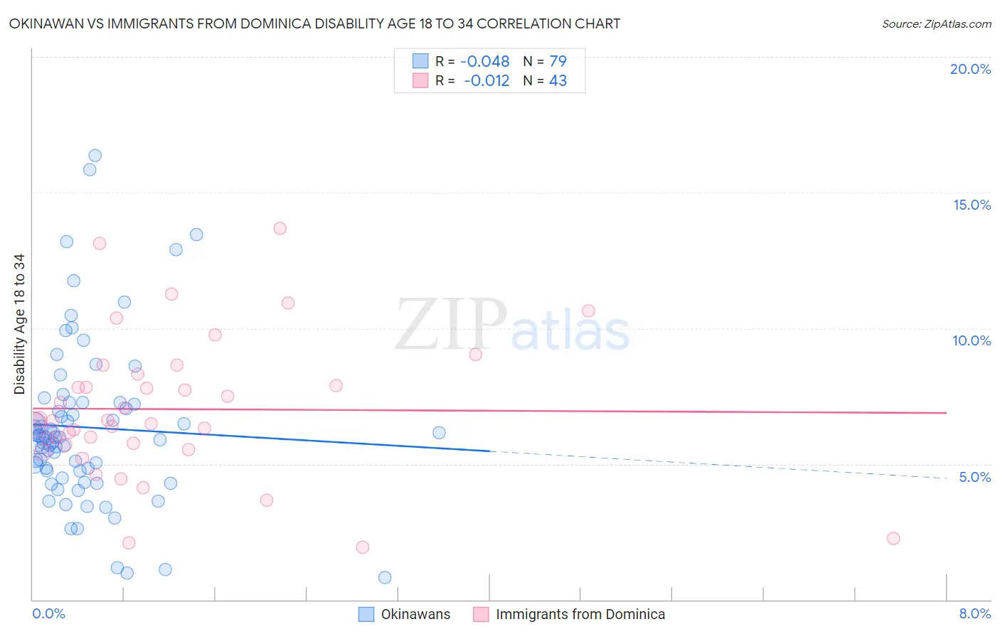 Okinawan vs Immigrants from Dominica Disability Age 18 to 34