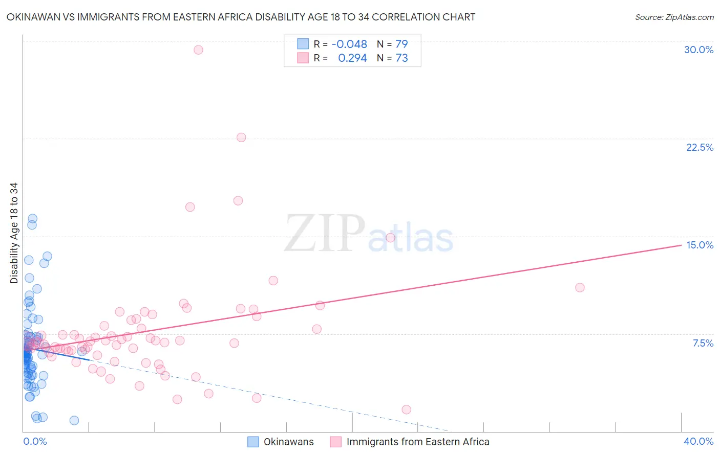 Okinawan vs Immigrants from Eastern Africa Disability Age 18 to 34