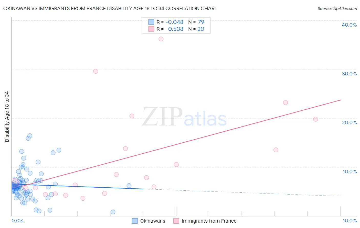 Okinawan vs Immigrants from France Disability Age 18 to 34