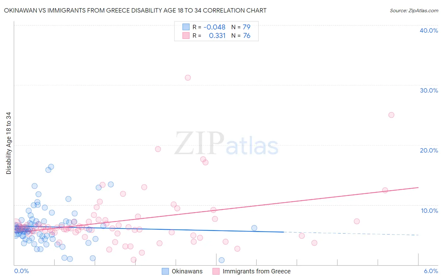Okinawan vs Immigrants from Greece Disability Age 18 to 34