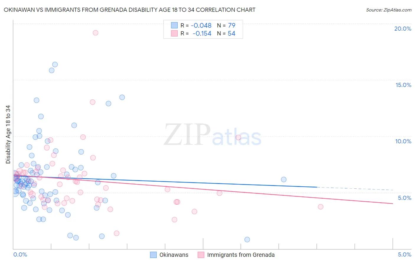 Okinawan vs Immigrants from Grenada Disability Age 18 to 34