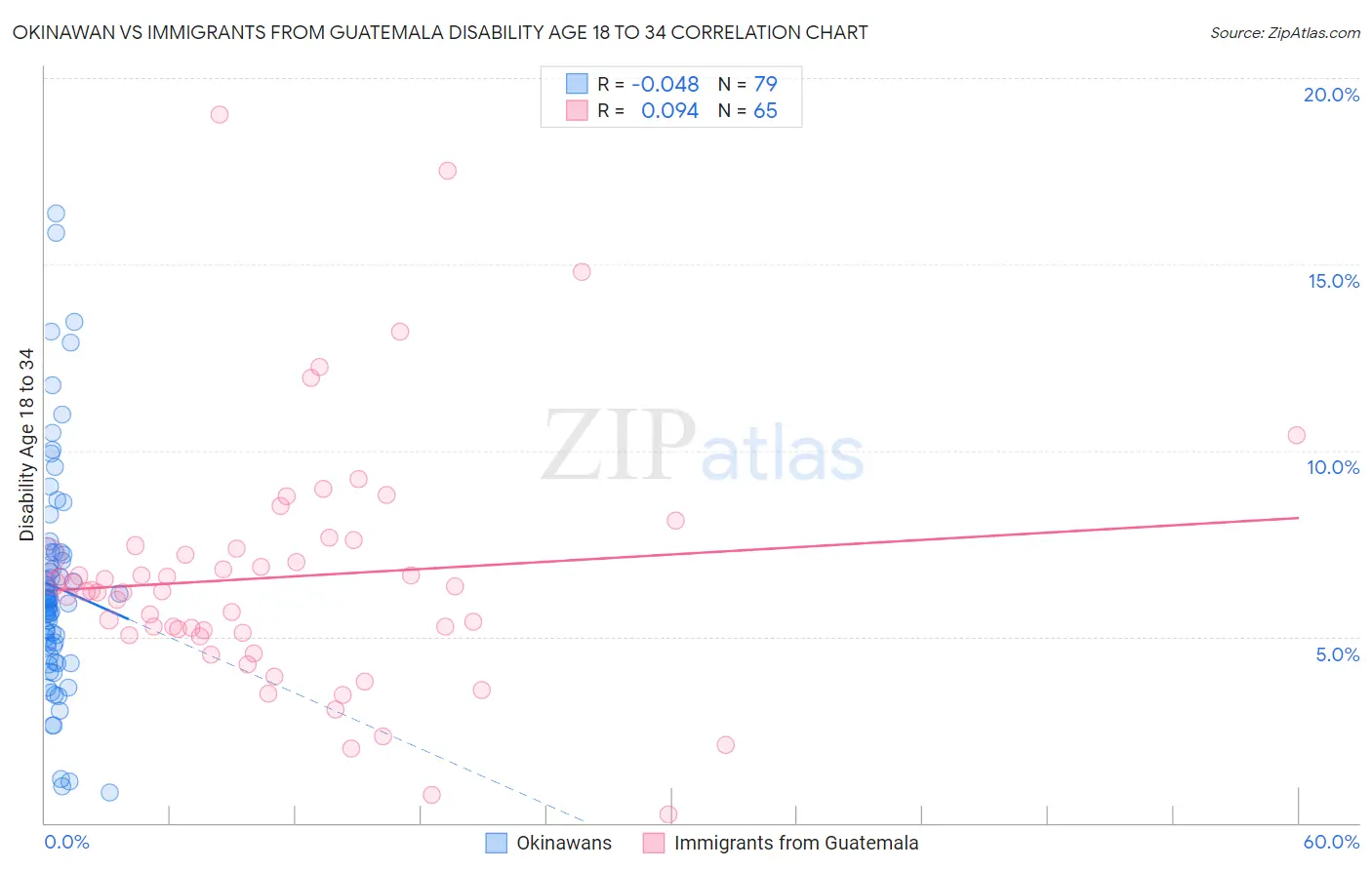 Okinawan vs Immigrants from Guatemala Disability Age 18 to 34
