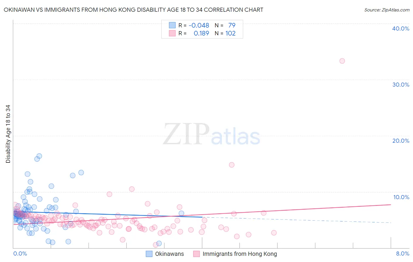 Okinawan vs Immigrants from Hong Kong Disability Age 18 to 34