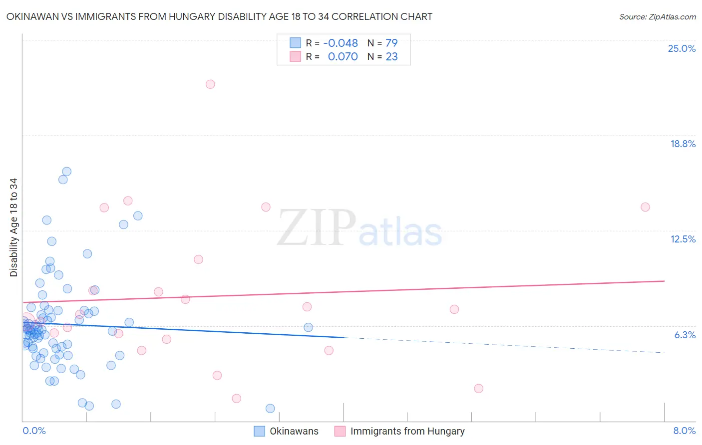 Okinawan vs Immigrants from Hungary Disability Age 18 to 34