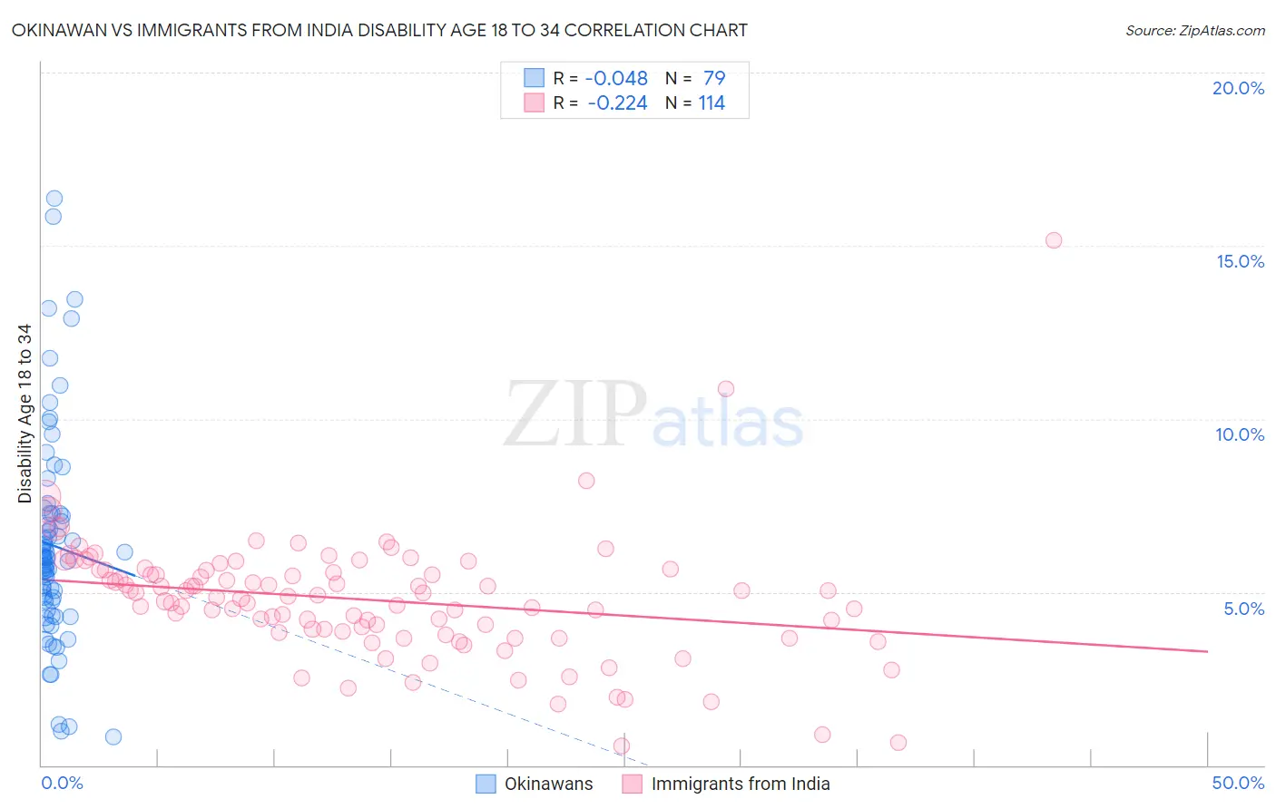 Okinawan vs Immigrants from India Disability Age 18 to 34