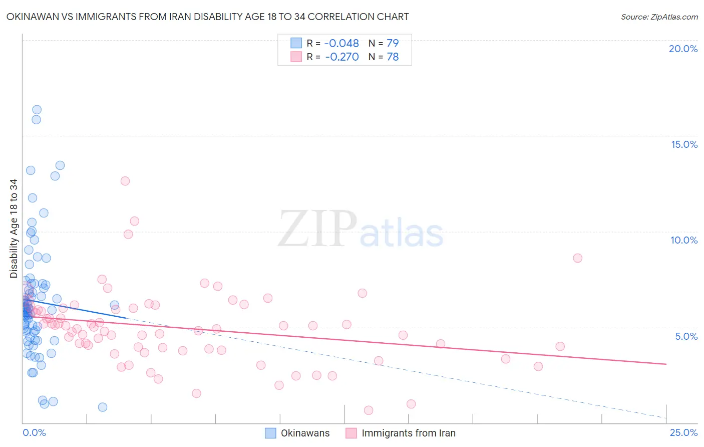 Okinawan vs Immigrants from Iran Disability Age 18 to 34