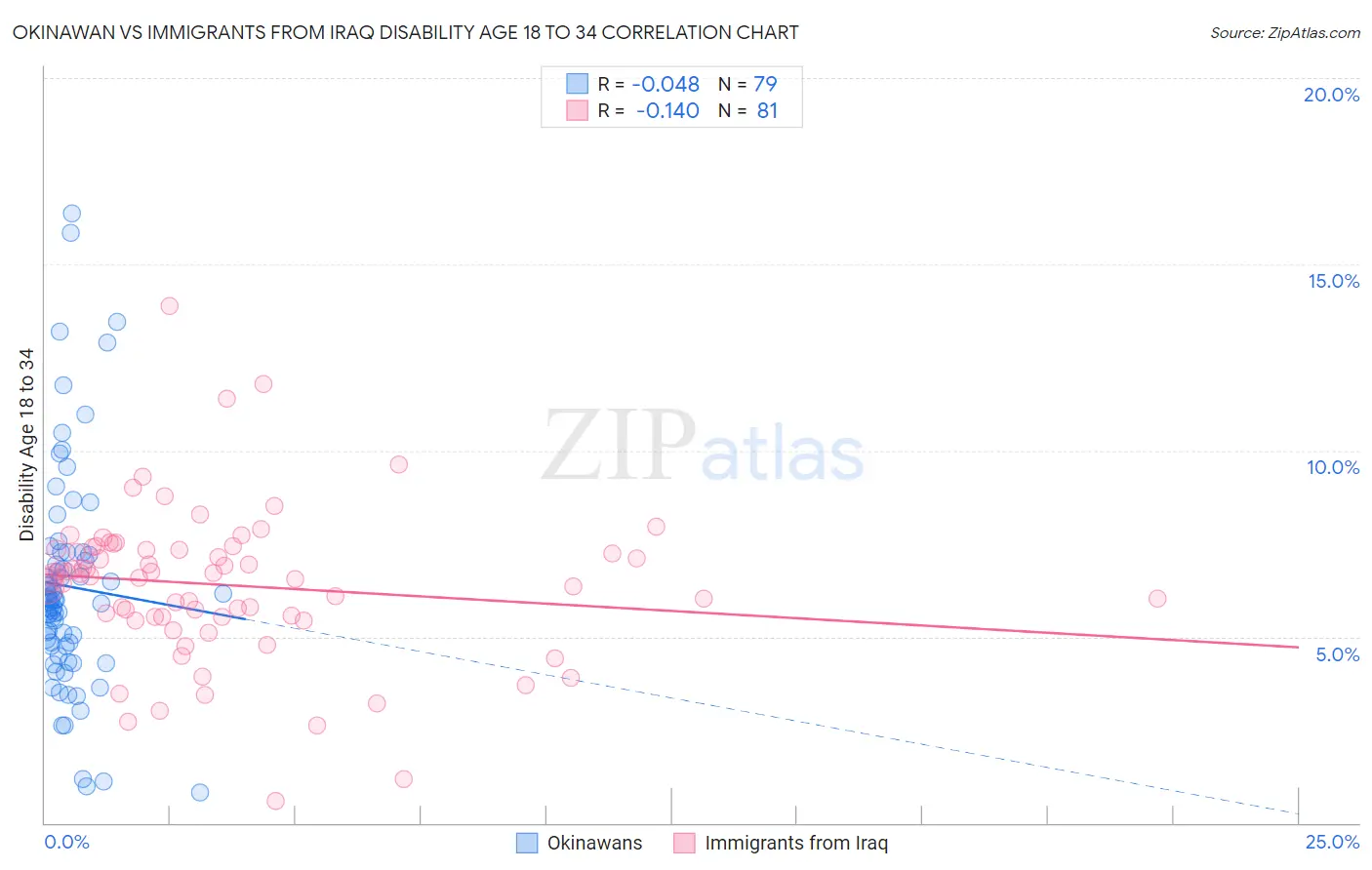 Okinawan vs Immigrants from Iraq Disability Age 18 to 34