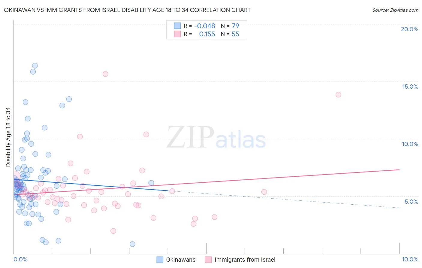 Okinawan vs Immigrants from Israel Disability Age 18 to 34