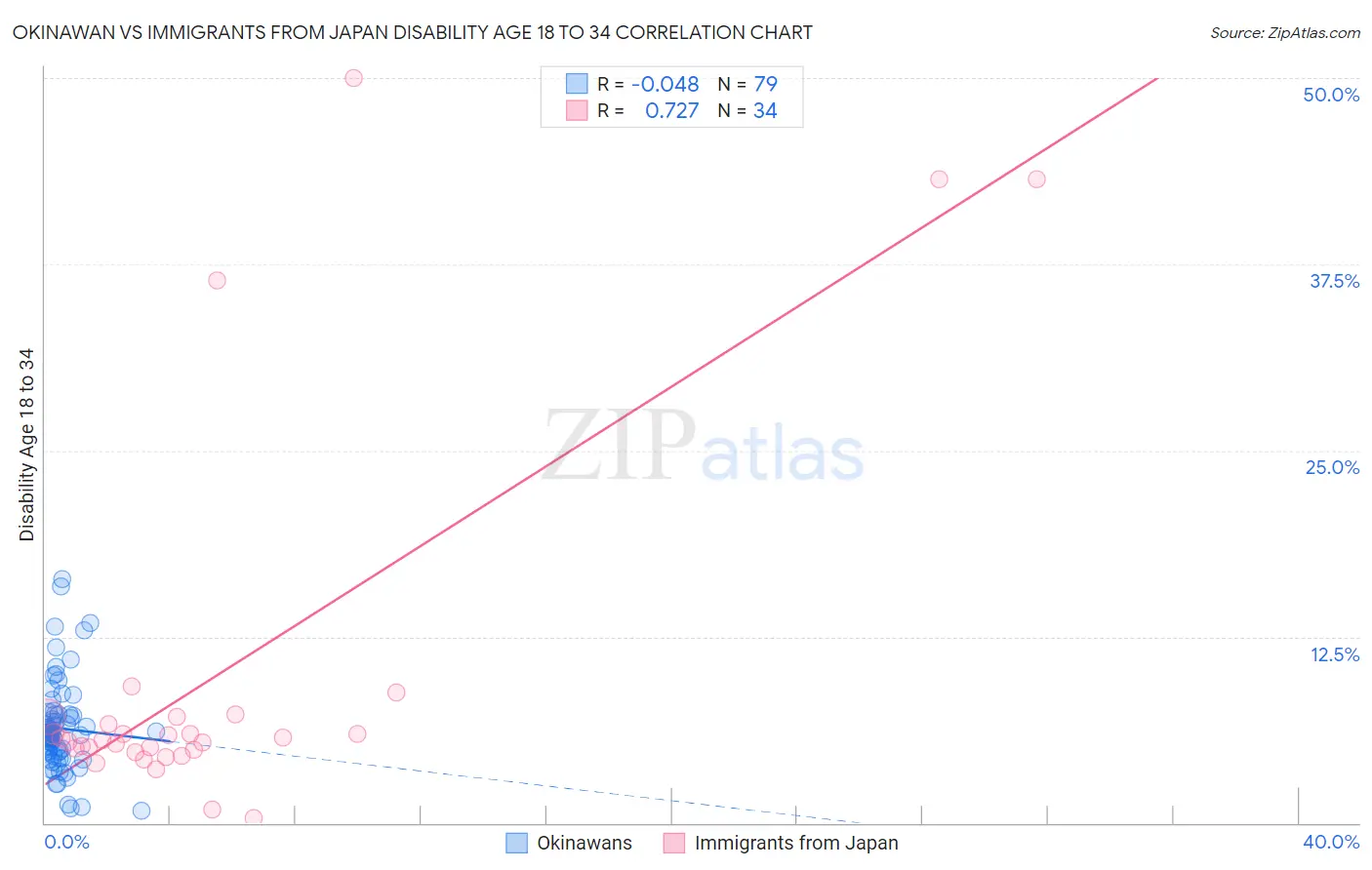 Okinawan vs Immigrants from Japan Disability Age 18 to 34