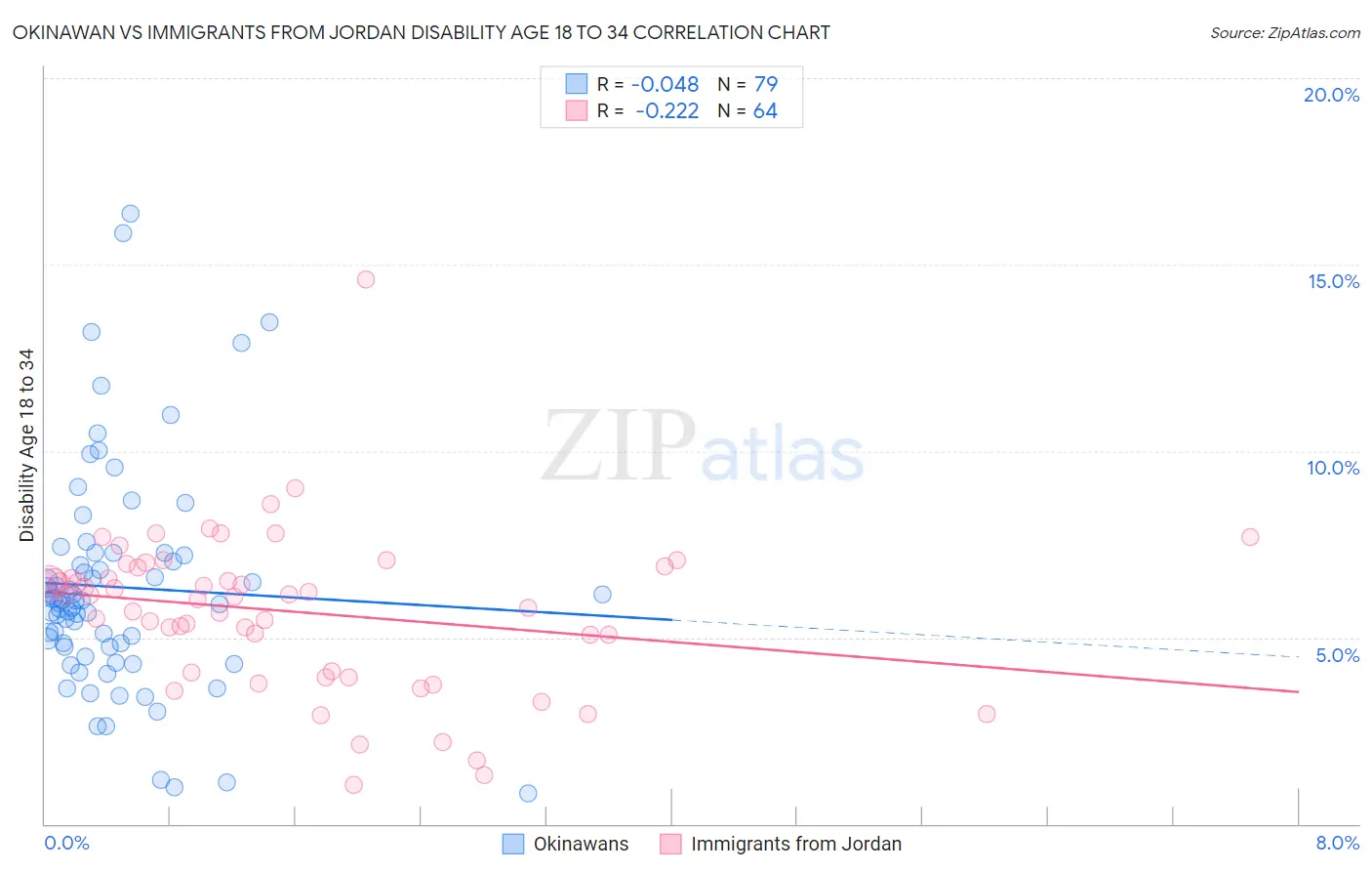 Okinawan vs Immigrants from Jordan Disability Age 18 to 34